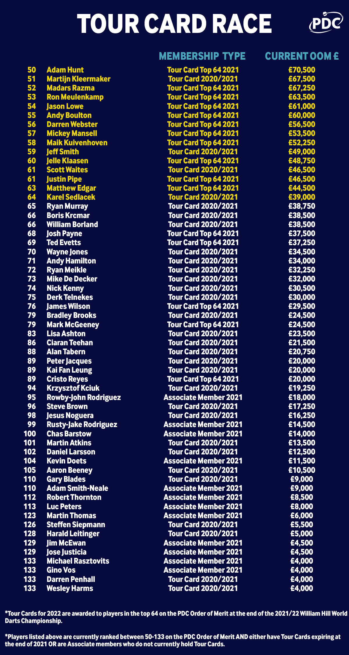 pdc tour card 2022